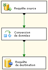Flux de données pour le package de base de la leçon&nbsp;1