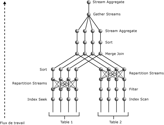 Plan de requête avec DOP&nbsp;4 qui implique une jointure à deux tables