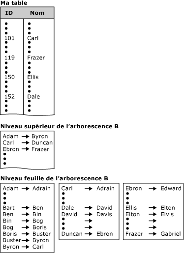 Table de base de données avec illustration de l'arbre&nbsp;B (B-tree) de l'index