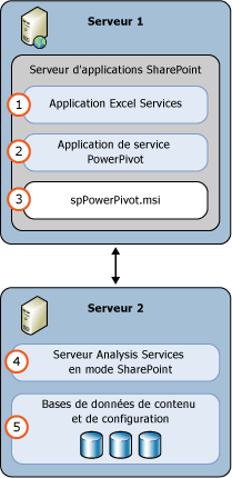 Déploiement de 2&nbsp;serveurs en mode PowerPivot SSAS