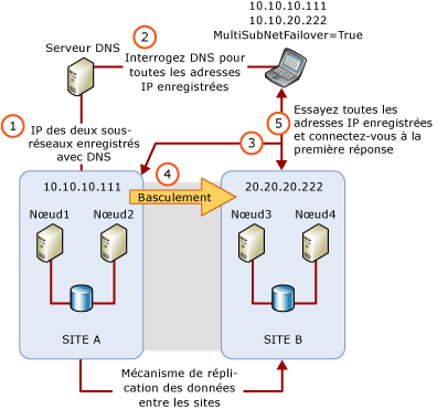 Architecture de sous-réseaux multiples avec MultiSubnetFailover