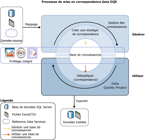Processus de mise en correspondance dans DQS