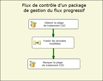 Flux de contrôle d'un package de gestion du flux progressif