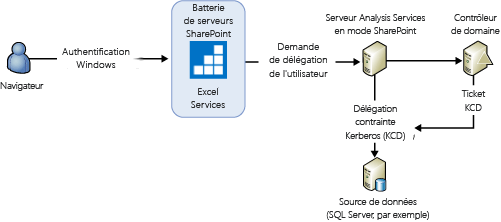 Authentification Windows avec actualisation interactive SSAS