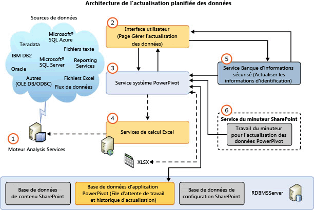Actualisation des données de l'architecture de SQL Server&nbsp;2012 SP1