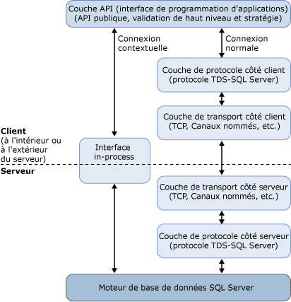 Chemins de code d'un contexte et connexion normale.