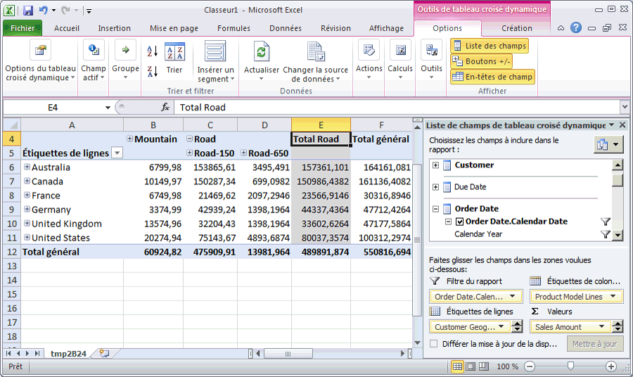 Ventes sur Internet par région et ligne de produits