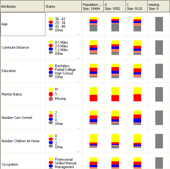 Distribution de l'algorithme&nbsp;MNB (Microsoft Naive Bayes) des états