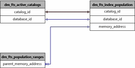 Jointures significatives de cette vue de gestion dynamique