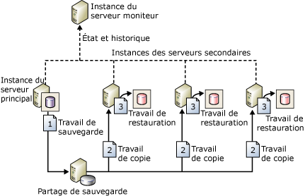 Configuration affichant les travaux de sauvegarde, de copie&nbsp;& de restauration