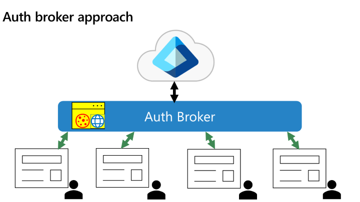 Le diagramme illustre l’utilisation des répartiteurs d’authentification pour les applications natives.