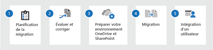 Conversation de flux du processus de migration dans une capture d’écran. Affiche la planification de la migration, l’évaluation et la correction, la préparation de votre environnement OneDrive et SharePoint, la migration et l’intégration des utilisateurs.