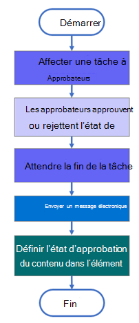 Structure migrée du flux de travail d’approbation.