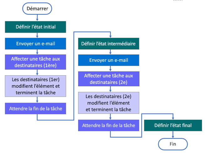 Structure de flux de travail à trois états.