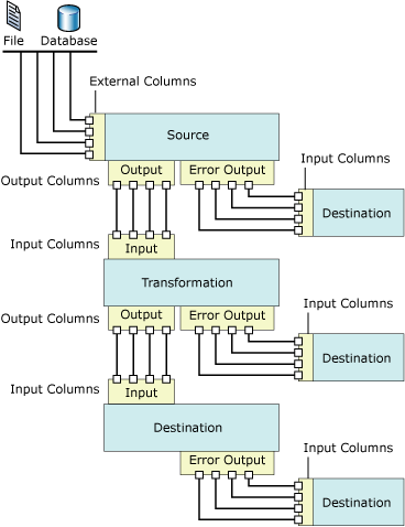 Composants de flux de données avec leurs entrées et sorties Composants de flux de données avec leurs entrées et sorties