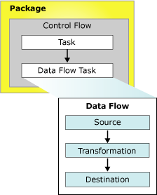 Package avec un flux de contrôle et un flux de données Package avec un flux de contrôle et un flux de données
