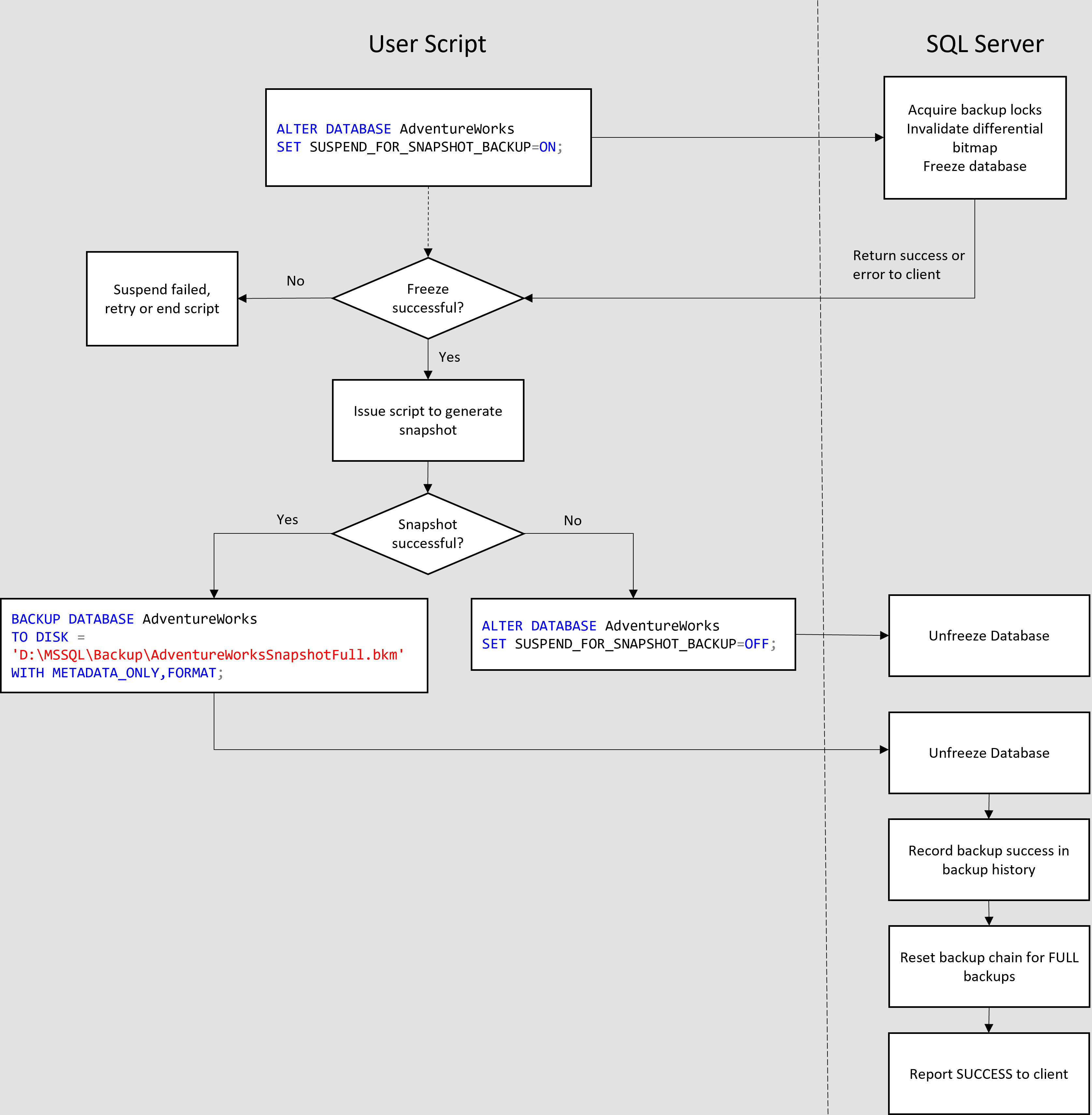 Le diagramme montre un exemple de fonctionnement d’un script de sauvegarde avec SQL Server pour mener à bien le processus de sauvegarde d’instantané.
