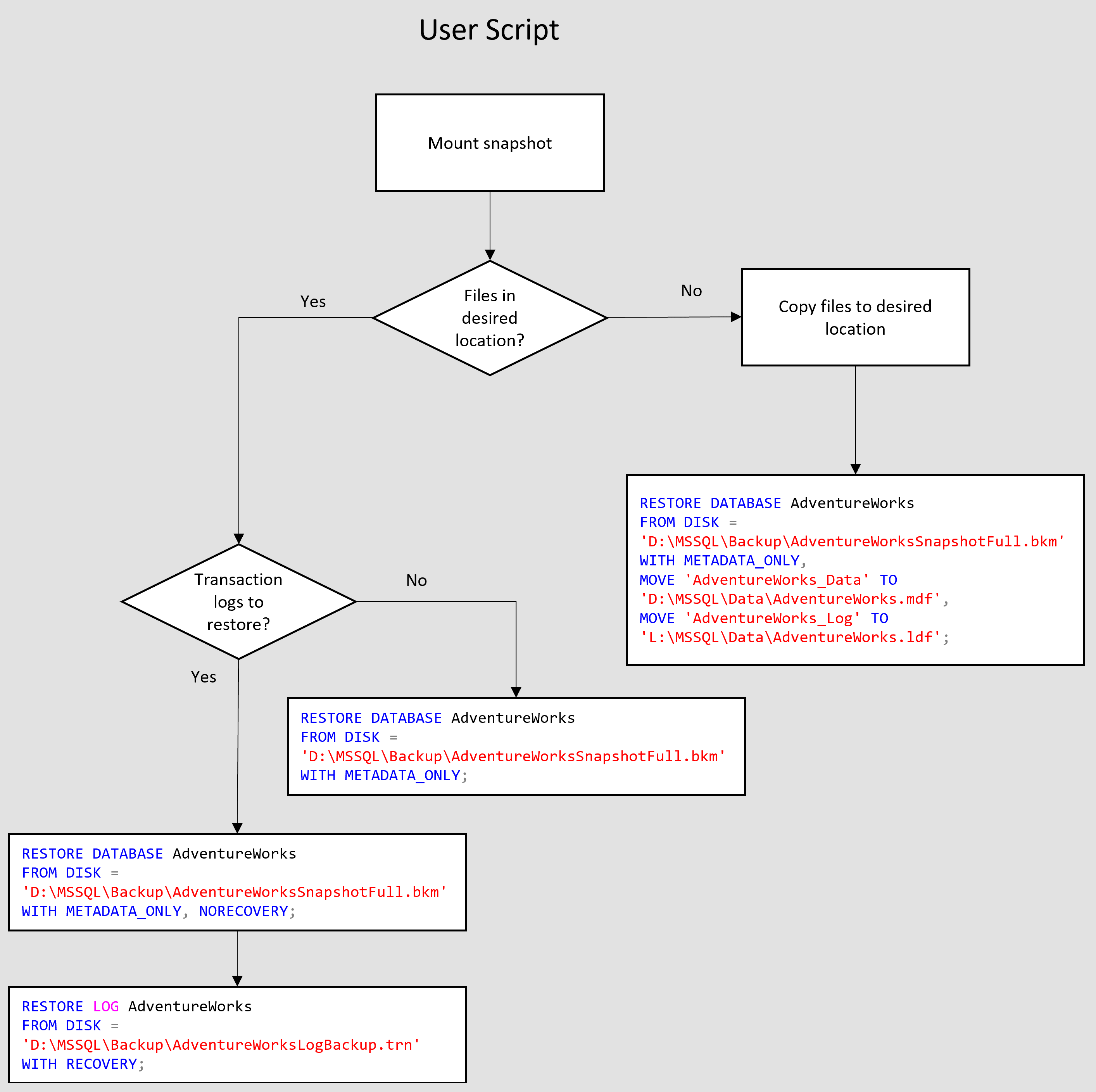 Le diagramme montre comment le script de restauration fonctionne avec SQL Server pour effectuer la tâche de restauration à partir d’une sauvegarde instantané.