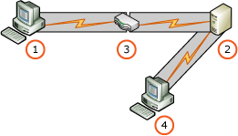 Diagramme montrant l’accès indirect et direct du client au serveur de rapports.