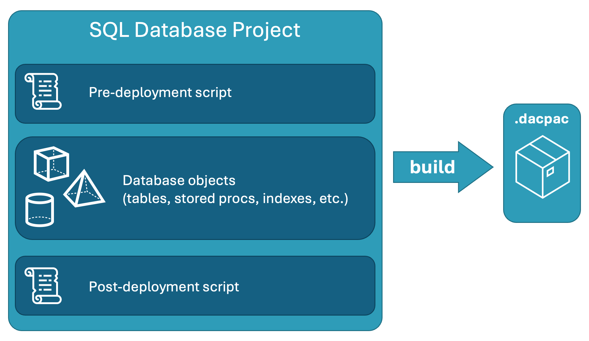 Capture d'écran du résumé de SQL Database Projects contenant des scripts de prédéploiement et de post-déploiement, ainsi que des objets de base de données.
