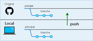 Diagramme montrant les validations locales poussées vers le référentiel distant.