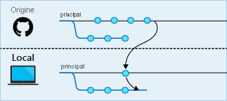 Diagramme montrant les changements distants tirés dans le référentiel local.