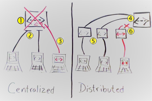 Diagramme d’une illustration dessinée manuellement d’un contrôle de code source centralisé par rapport au contrôle de code source distribué.