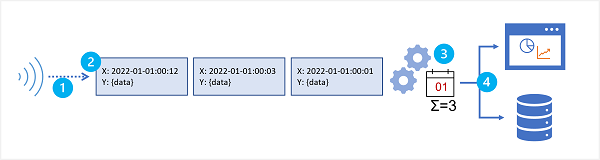 Diagramme montrant un flux de données comprenant un champ de date et d’heure en cours de traitement, agrégées par jour, et visualisées et stockées.