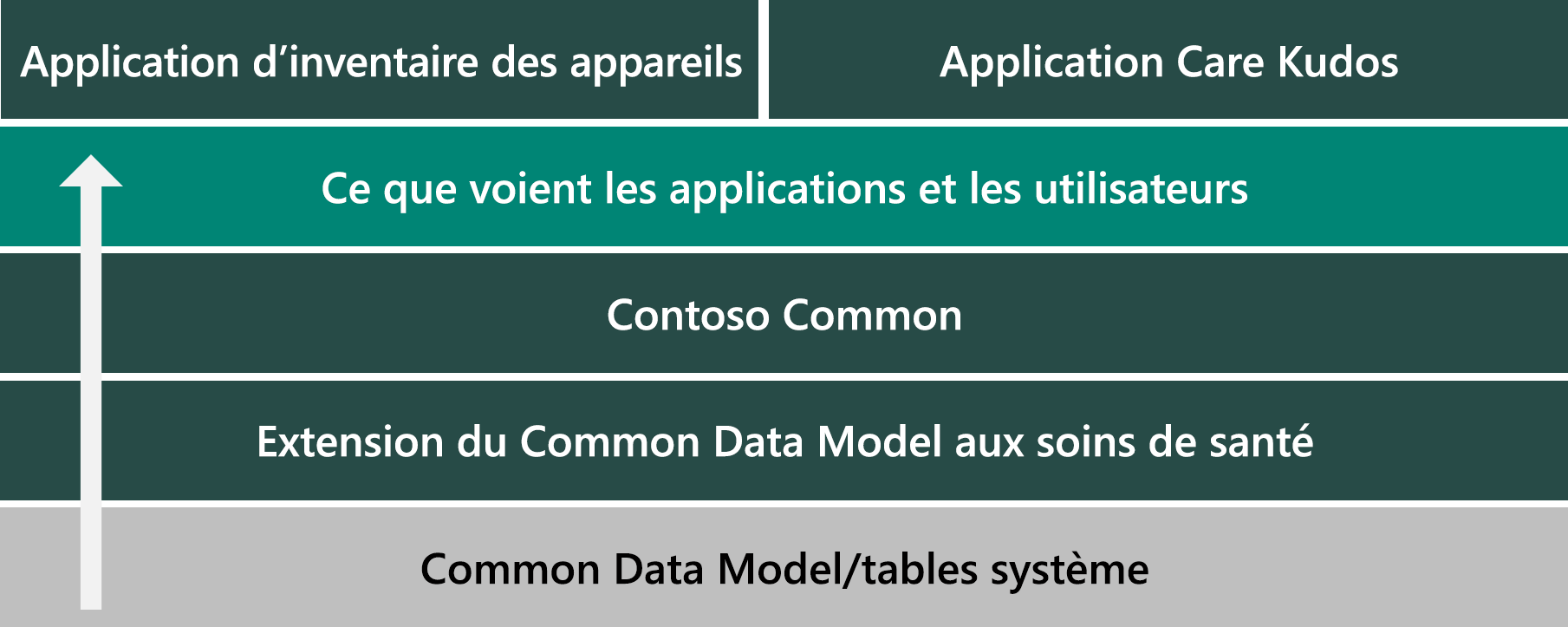 Schéma montrant des exemples de couches de solution.