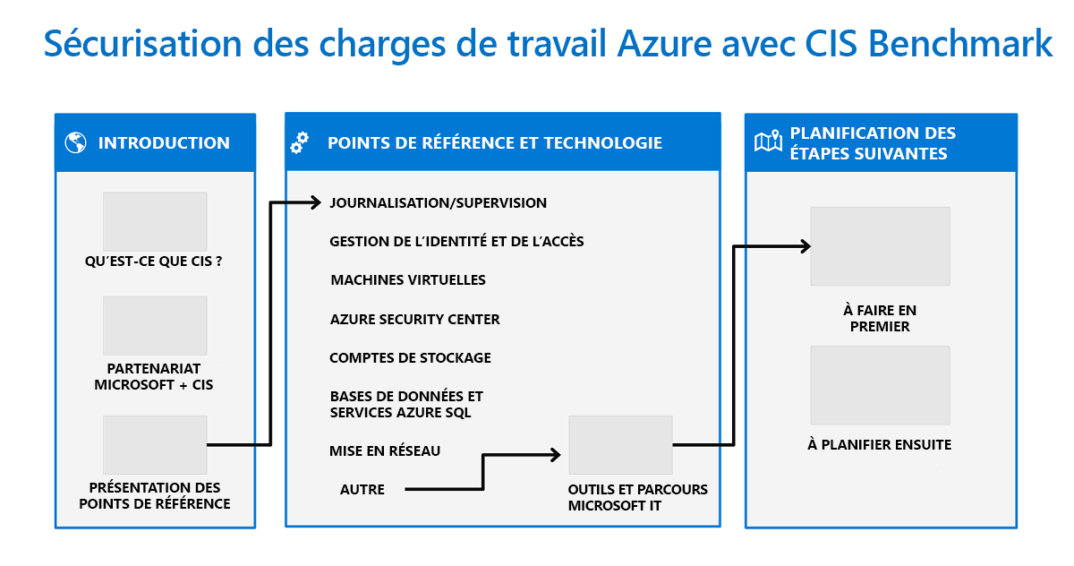 Diagramme du flux de travail pour la sécurisation des charges de travail Azure avec le benchmark CIS Azure.
