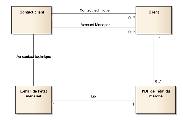 Diagramme d’un modèle de données logique pour les clients.