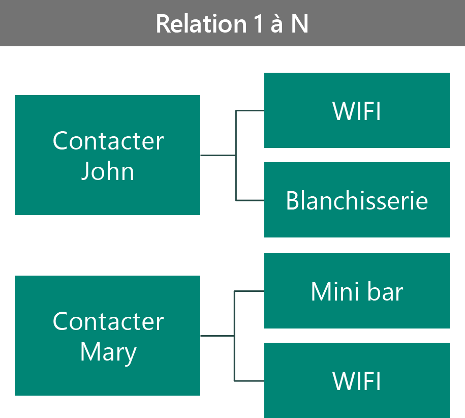 Exemple d’avantages VIP comme relation 1:N.