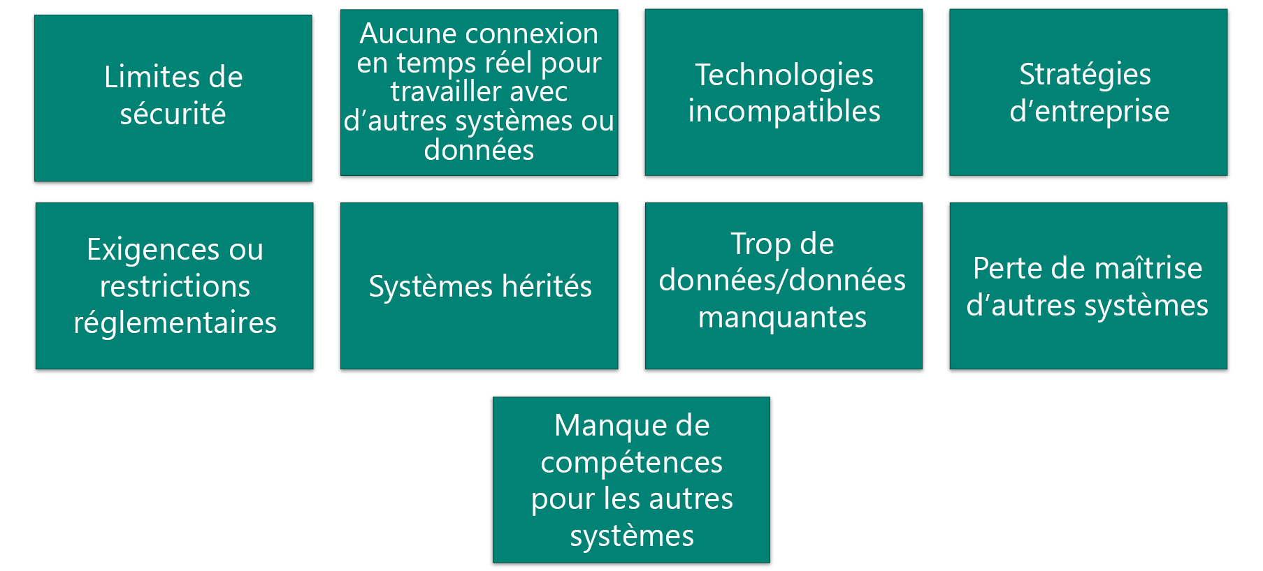 Schéma illustrant les défis d’intégration courants.