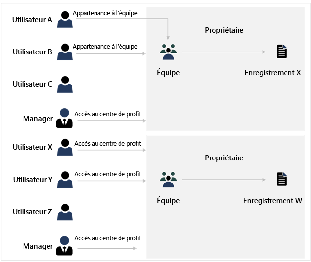 Diagramme pour modéliser les divers domaines d’activité différemment.