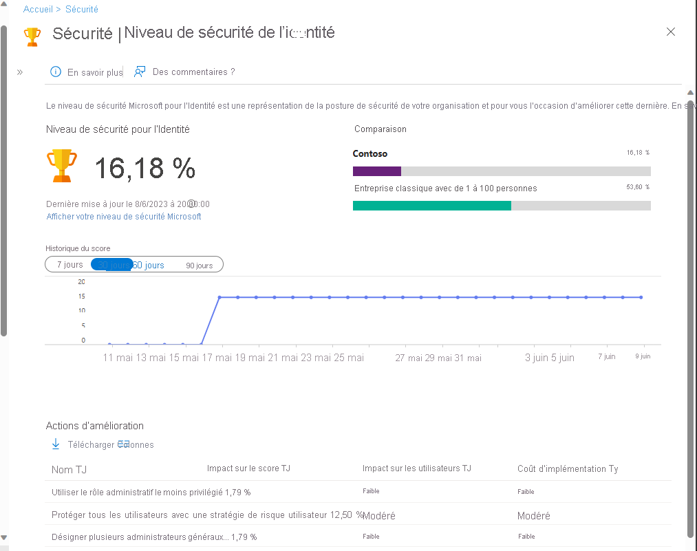 Capture d’écran du tableau de bord du score d’identité sécurisée, qui comprend votre score sous forme de pourcentage, un score de comparaison par rapport à des entreprises de taille similaire, un historique des scores et des actions d’amélioration.