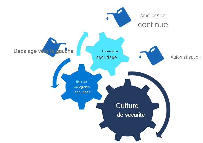 Le diagramme illustre les éléments de la sécurité continue&nbsp;: shift-left, amélioration continue et automatisation. Ces éléments combinés à l’infrastructure sécurisée, à la culture de la sécurité et à la livraison de logiciels sécurisée, représentent une approche globale de la sécurité.