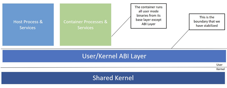 diagramme A montrant la limite ABI stabilisée. Les processus et services hôtes, ainsi que les processus et services de conteneur, utilisent cette couche abstraite pour communiquer avec le noyau partagé sous-jacent.