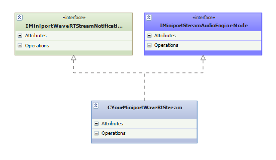 Diagramme montrant la classe miniport de flux WaveRT personnalisée qui hérite d’IMiniportWaveRTStreamNotification et d’IMiniportStreamAudioEngineNode.