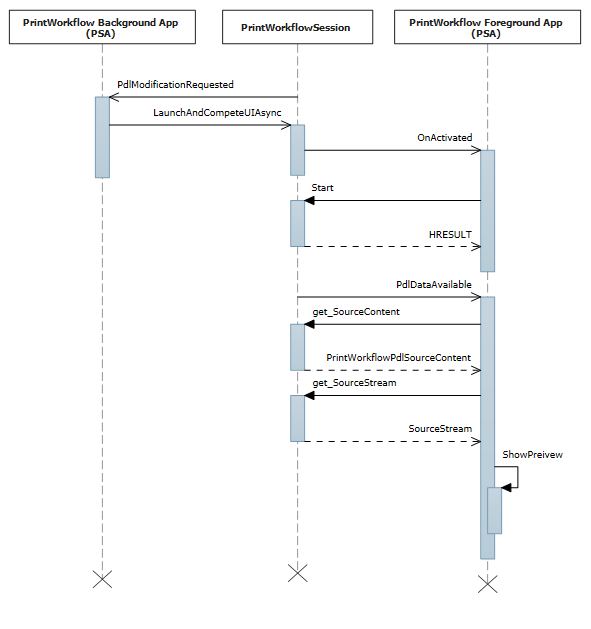 diagramme de séquence pour l’activation de l’interface utilisateur de la tâche d’impression pour l’événement de disponibilité des données PDL