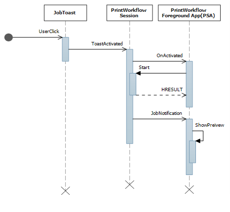 diagramme de séquence pour l’événement de notification de travail