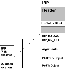 diagramme illustrant le contenu de l’emplacement de la pile d’e/s dans un irp.