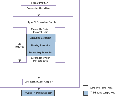 Diagramme montrant le chemin de contrôle OID de commutateur extensible Hyper-V pour NDIS 6.30.