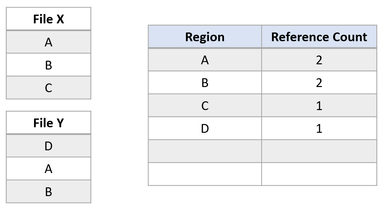 Nombre de références égal à&nbsp;2 pour la région du clonage de bloc