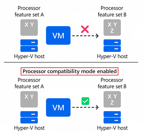 Diagramme montrant la migration de machine virtuelle entre des hôtes Hyper-V avec différentes fonctionnalités de processeur, illustrant la façon dont le mode de compatibilité du processeur permet une migration réussie en présentant un ensemble commun de fonctionnalités de processeur.