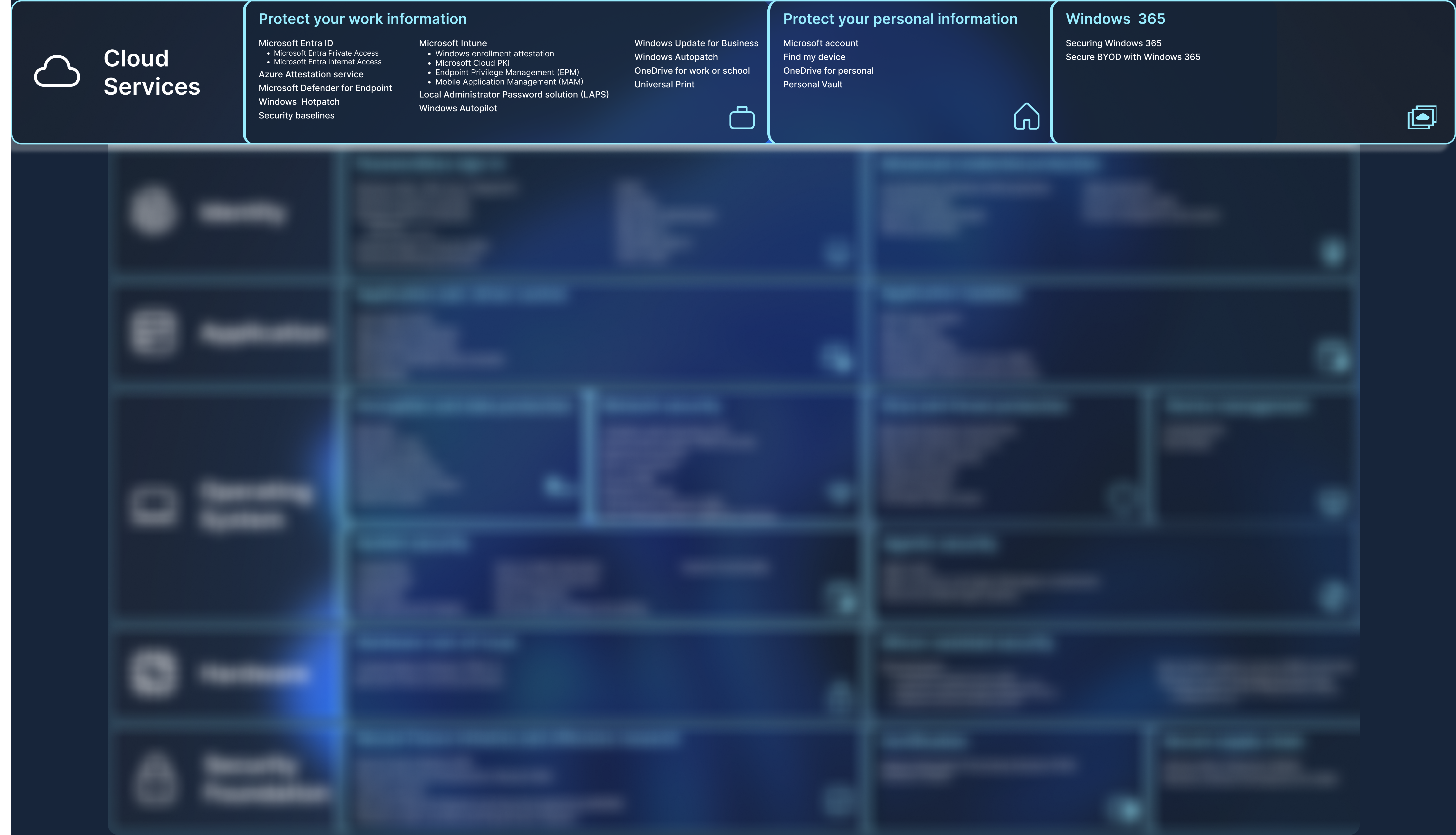 Diagramme contenant une liste de fonctionnalités de sécurité.