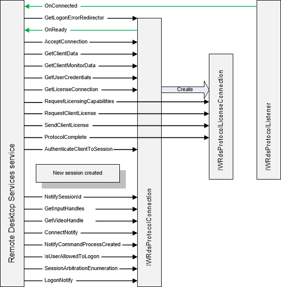 séquence de connexion cliente