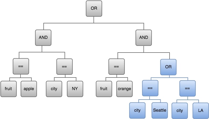 Diagramme illustrant l’expression OR sous forme de tableau.