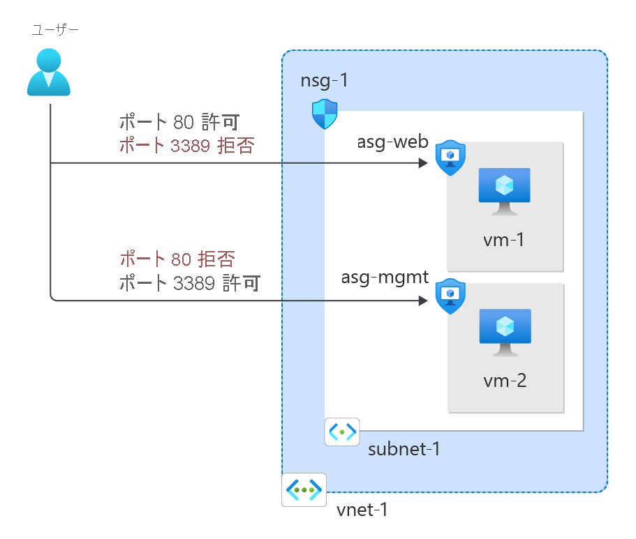 チュートリアル中に作成されるリソースの図。