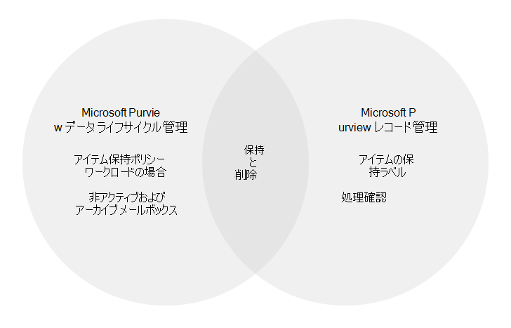 Microsoft Purview を使用してデータを監視するために構成および使用する主なコンポーネント。
