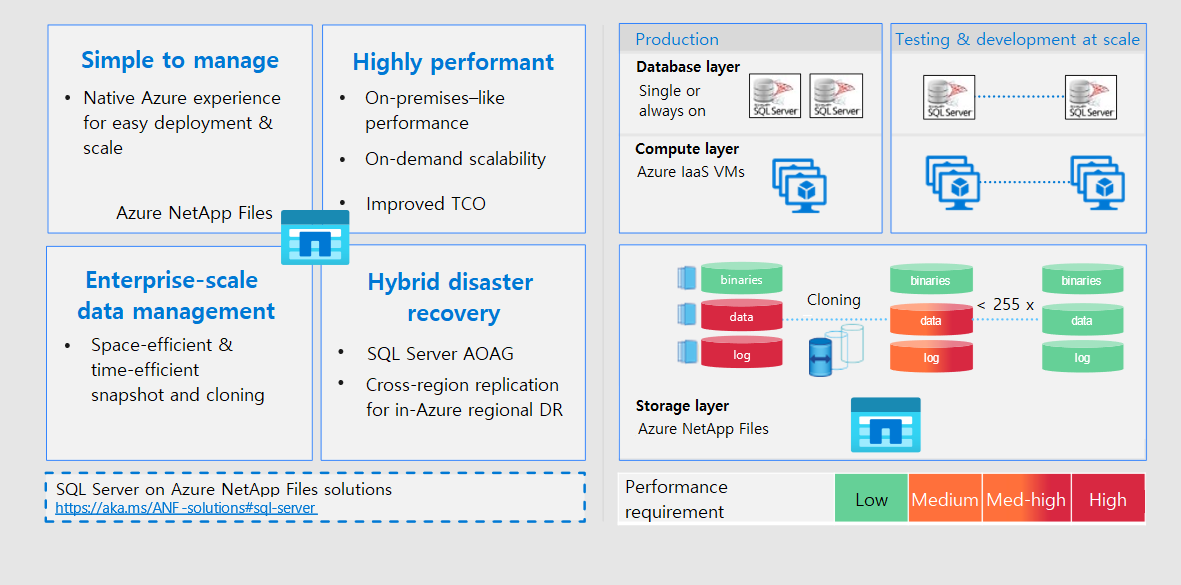 Azure NetApp Files の機能と利点を示すアーキテクチャ図。この図には、このサービスを使用するシステムのさまざまなレイヤーも示されています。